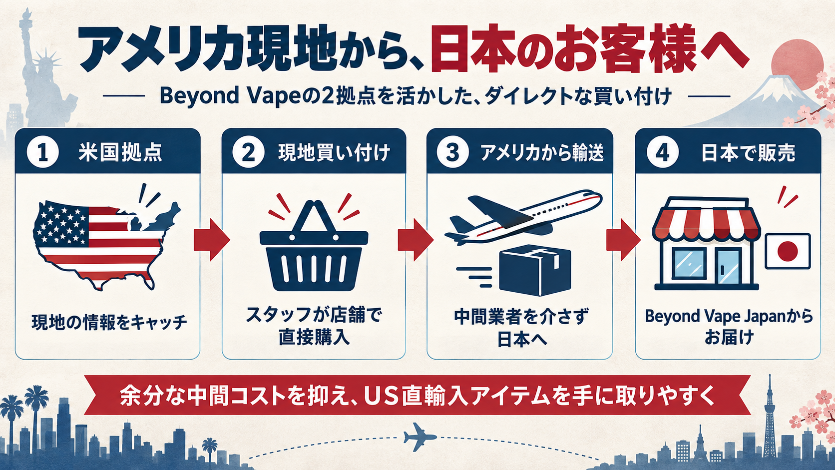 米国拠点から現地買い付け、輸送、日本での販売までの流れ
